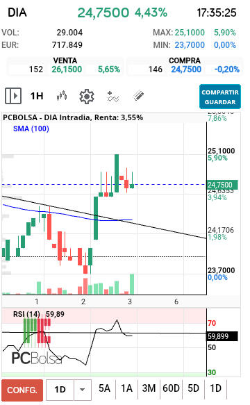 grafico de la accion DIA
