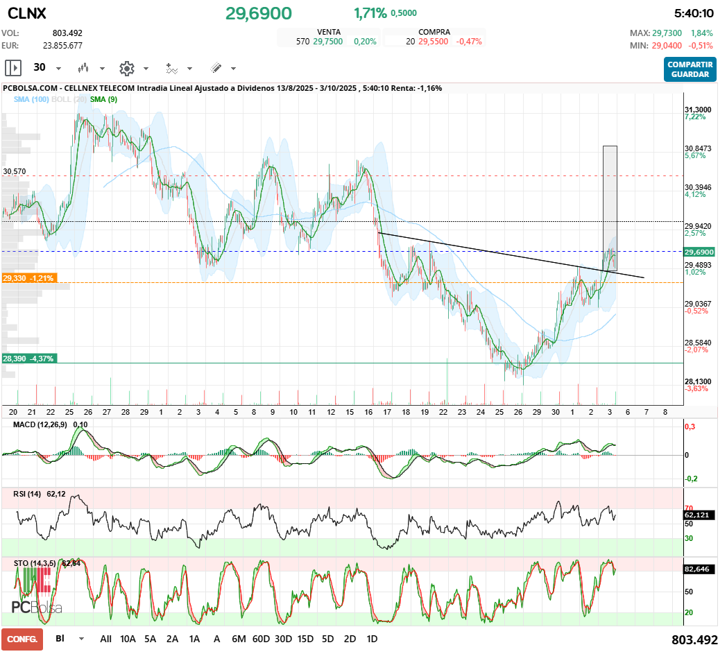 grafico de la accion Cellnex Telecom