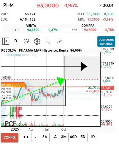 Pharma Mar - Vays que sí