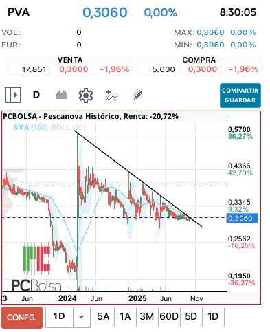 grafico de la accion Pescanova