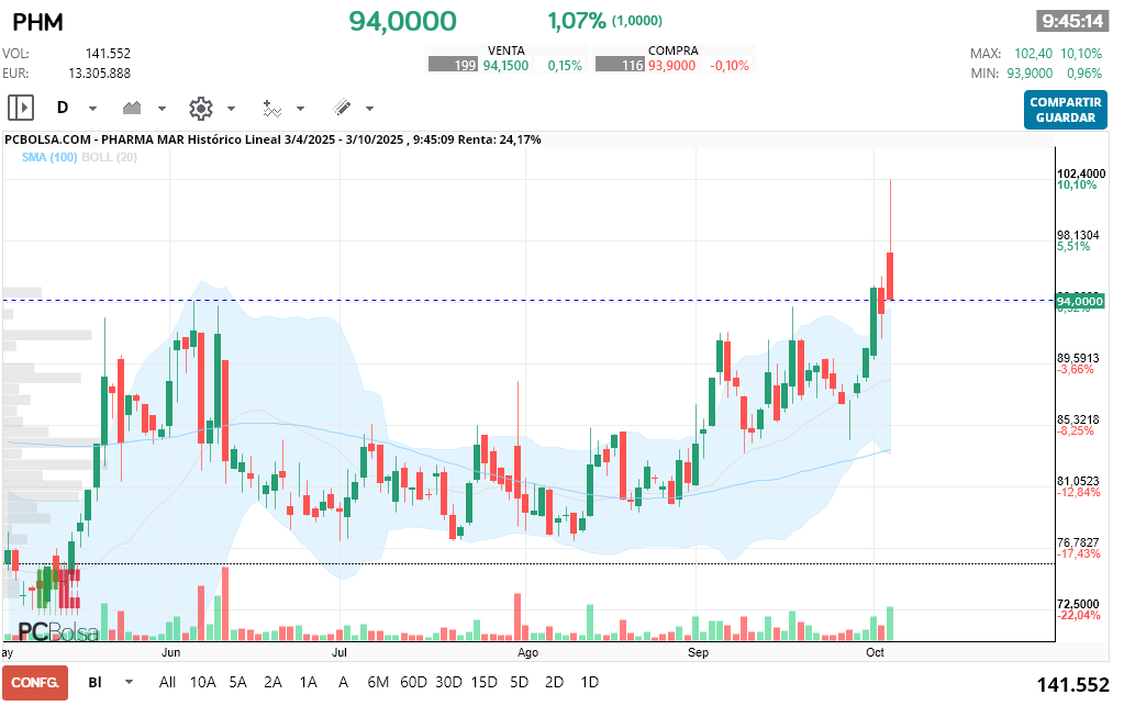 Pharma Mar - con un cierre en 90 me vale