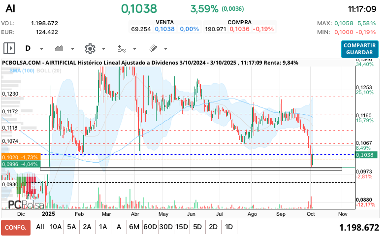grafico de la accion ana perez