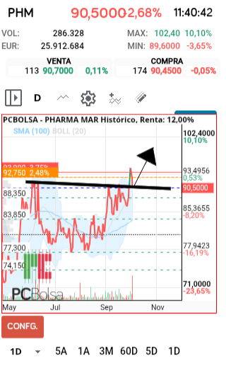 grafico de la accion Pharma Mar