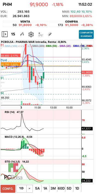 Pharma Mar - En 15min la sma200 la ha ido aguantando bien