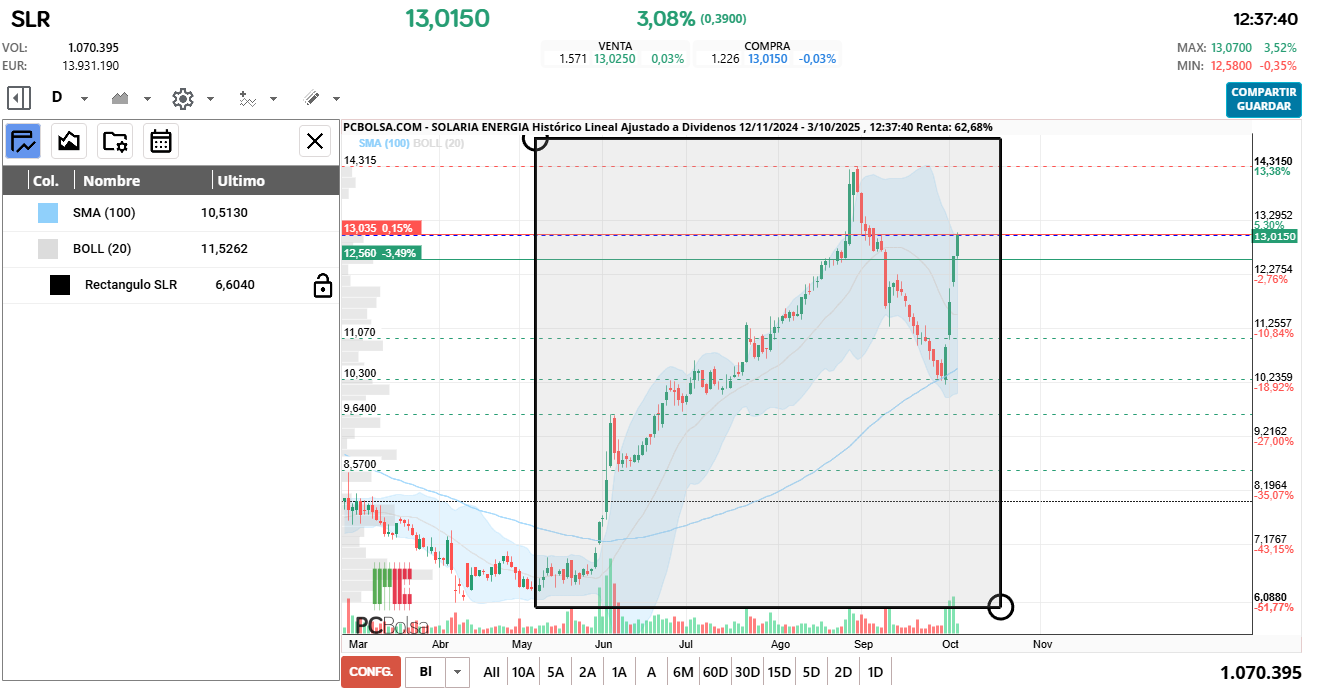 grafico de la accion Solaria Energia
