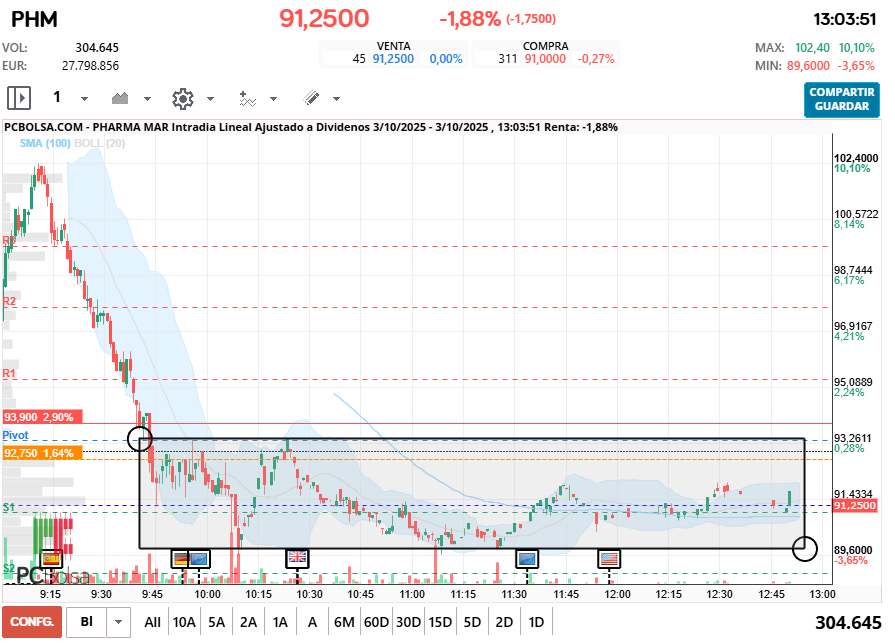 grafico de la accion vladimir trump