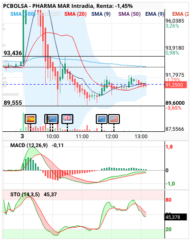 Pharma Mar - Por cierto mira el de 5 min pinta muy pero que muy bien ese boll y las smas.