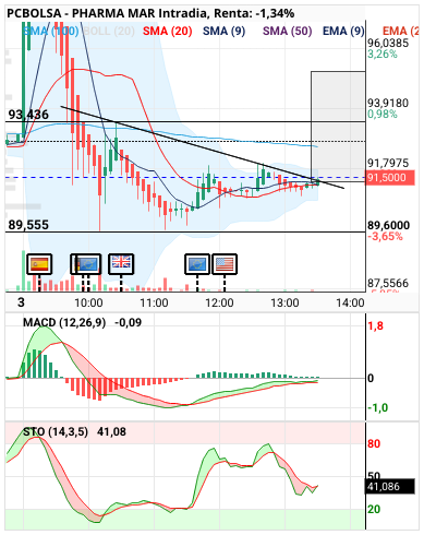 grafico de la accion Pharma Mar