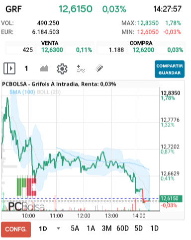 grafico de la accion Grifols A