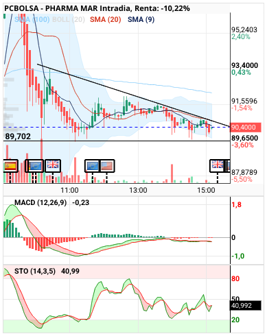 grafico de la accion Pharma Mar