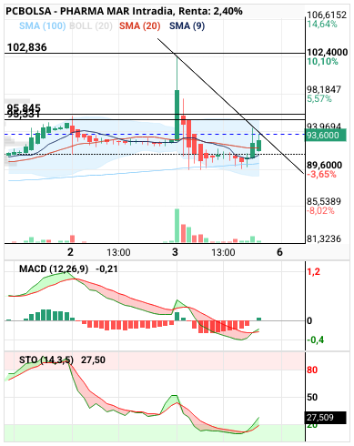 grafico de la accion Pharma Mar