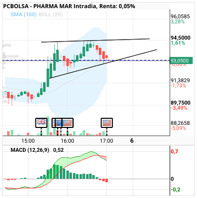 grafico de la accion Pharma Mar