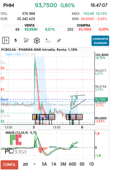 grafico de la accion Pharma Mar