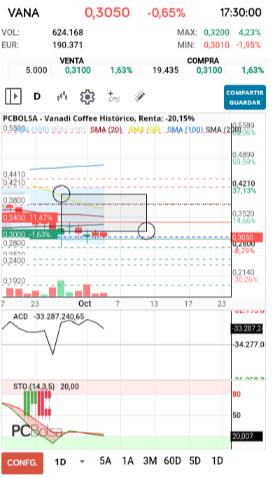 grafico de la accion Vanadi Coffee