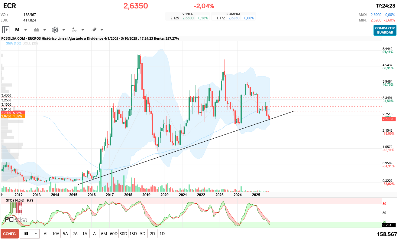 grafico de la accion thon