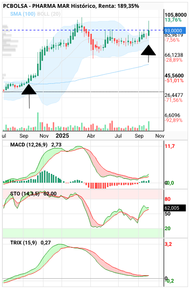 grafico de la accion Pharma Mar