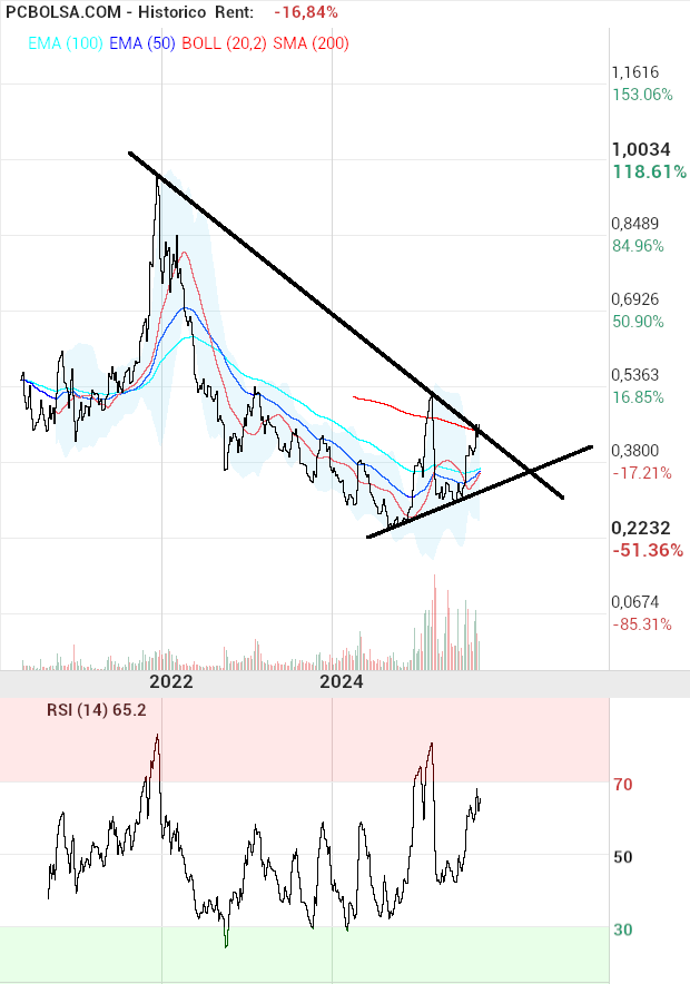 grafico de la accion pacosan