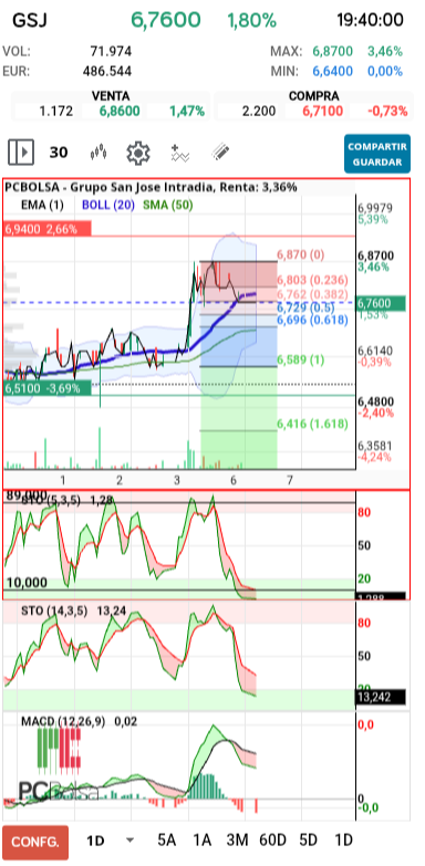 grafico de la accion Grupo San Jose