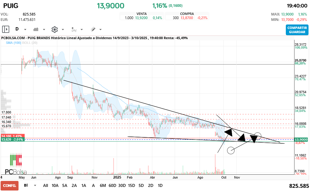 grafico de la accion Puig Brands