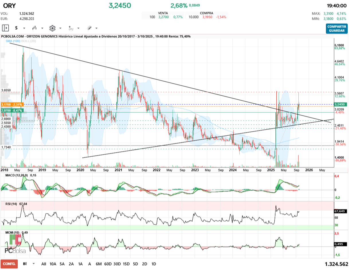 grafico de la accion Oryzon Genomics