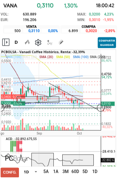 grafico de la accion tafarel