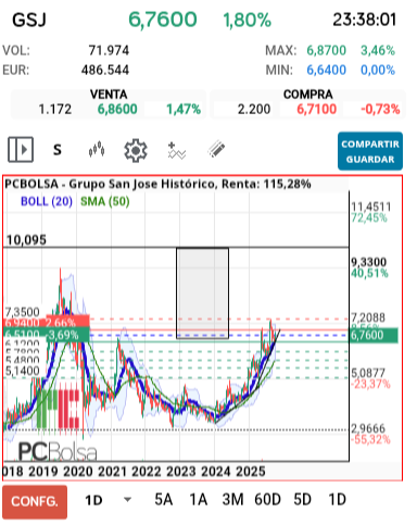 grafico de la accion Grupo San Jose
