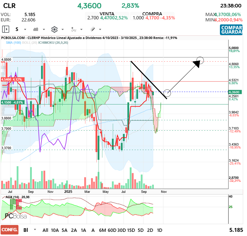 grafico de la accion lpaussie
