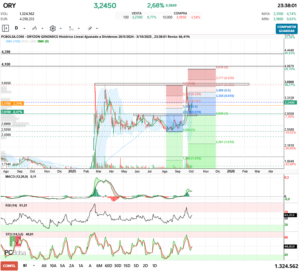 grafico de la accion Oryzon Genomics