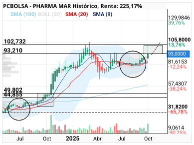 grafico de la accion Pharma Mar