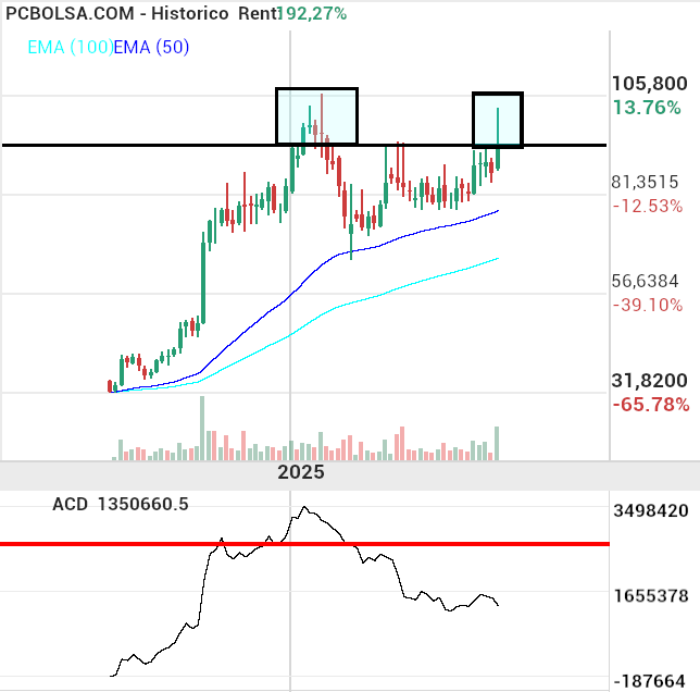 grafico de la accion adri in