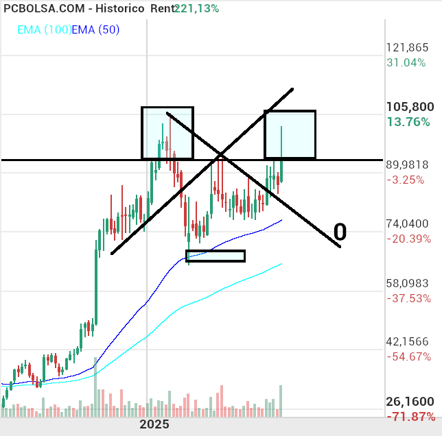 grafico de la accion adri in