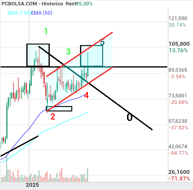 grafico de la accion adri in