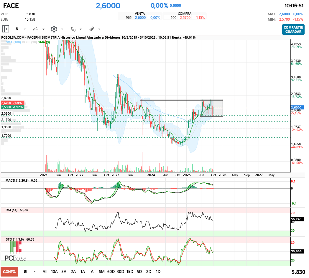 grafico de la accion Facephi Biometria