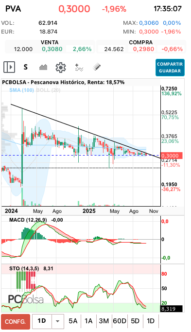 grafico de la accion Pescanova