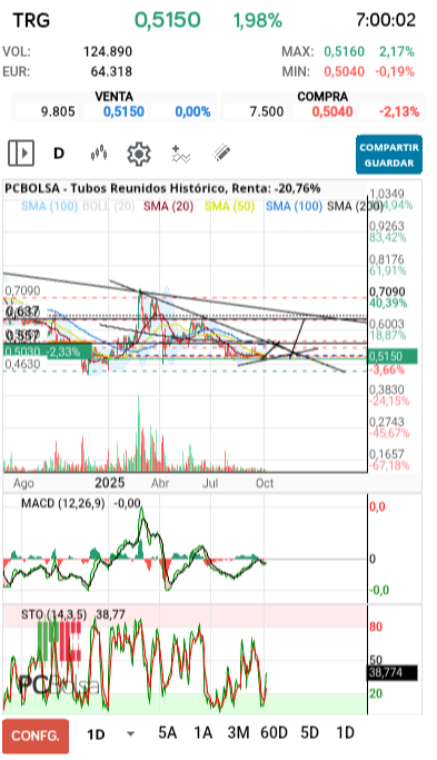 grafico de la accion Tubos Reunidos