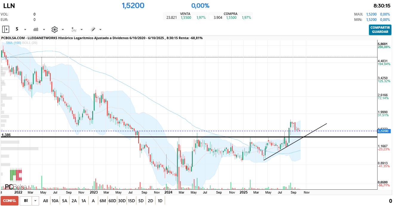 grafico de la accion Lleidanetworks