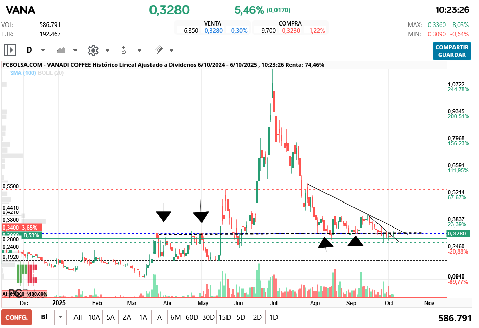 Vanadi Coffee - 0,34 zonal es resistencia
