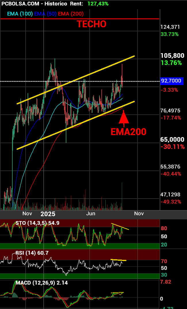 grafico de la accion Pharma Mar