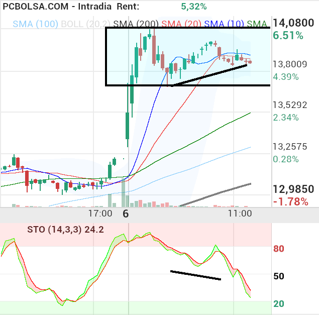 Solaria Energia - en 5 minutos oculta alcista, a ver si le hace cortar al de 15 hacia arriva otra vez y seguir desplazando