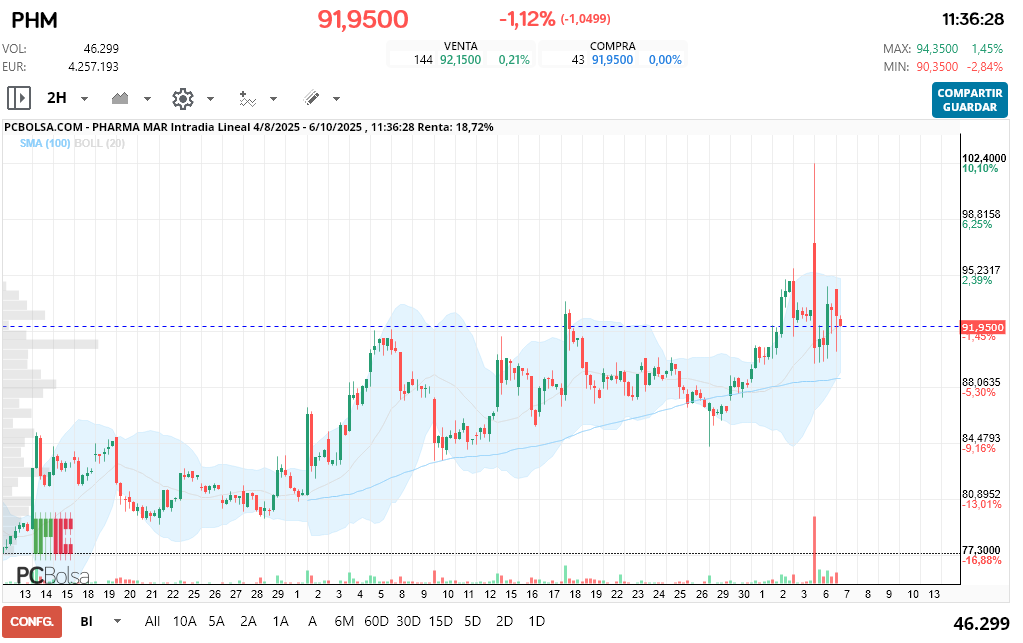 grafico de la accion adri in