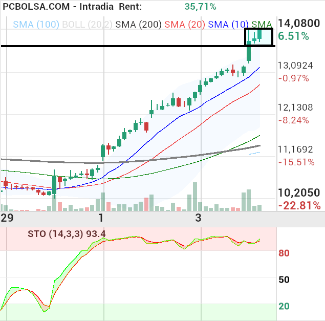 Solaria Energia - ahora a pir el horario que rompa su techo, digo el estocástico, venga mf animaros ;)