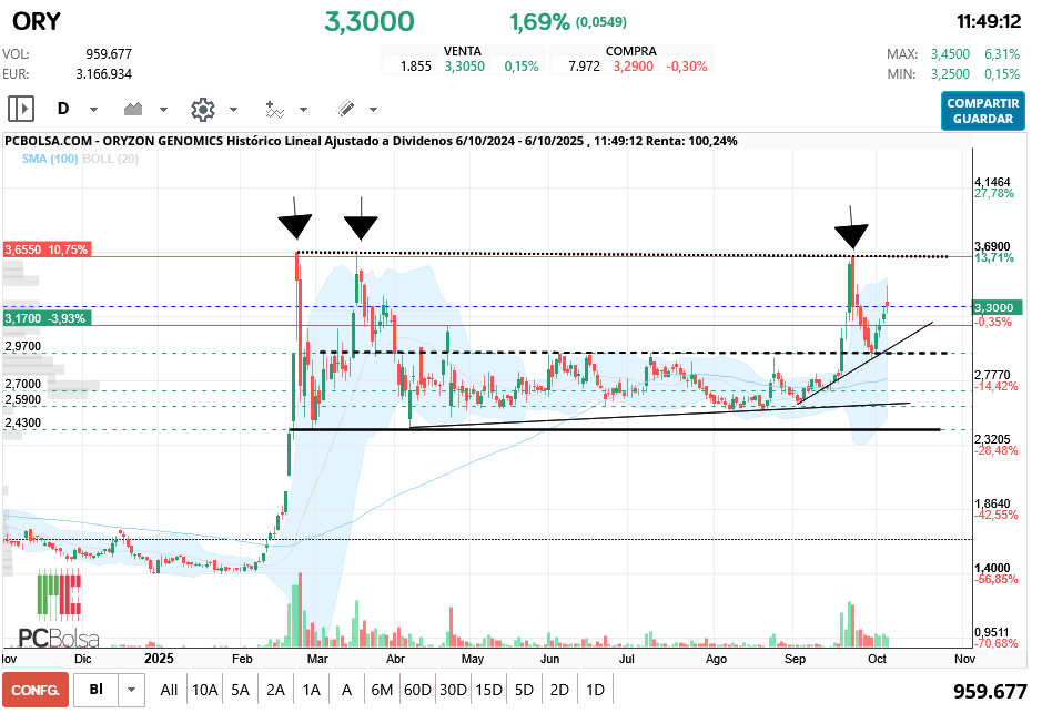 Oryzon Genomics - perfecta vuelta desde anterior resistencia ahora soporte, mantiene la acelerada, ahora a romper techo
