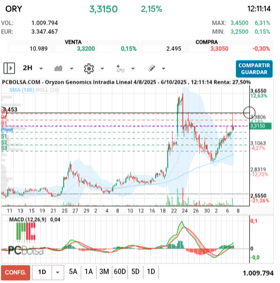 Oryzon Genomics - Así se ve