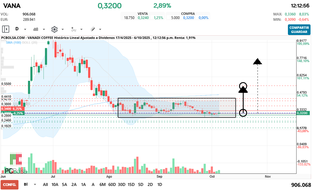 Vanadi Coffee - Se esta conformando una caja wyckoff MUY interesante, y que recuerda a la formada en mayo