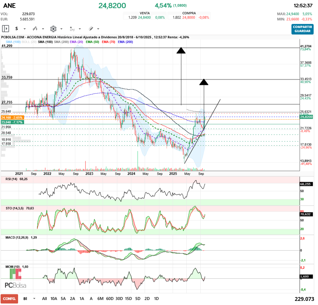 grafico de la accion angel_campos