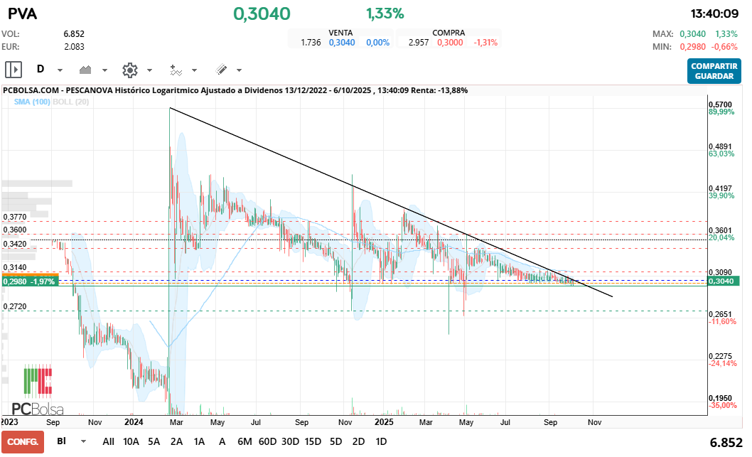 grafico de la accion samc