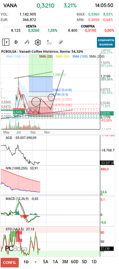 grafico de la accion tafarel