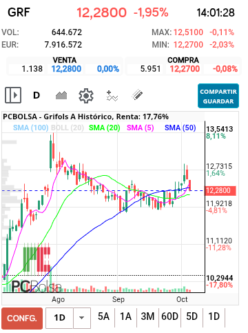 grafico de la accion Grifols A
