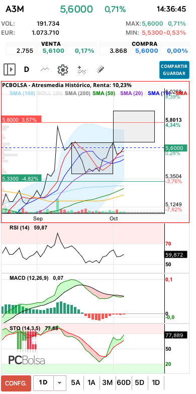 grafico de la accion Atresmedia