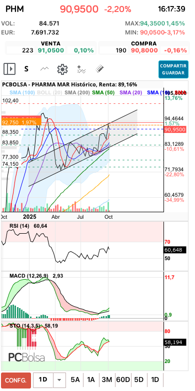 grafico de la accion lentxu